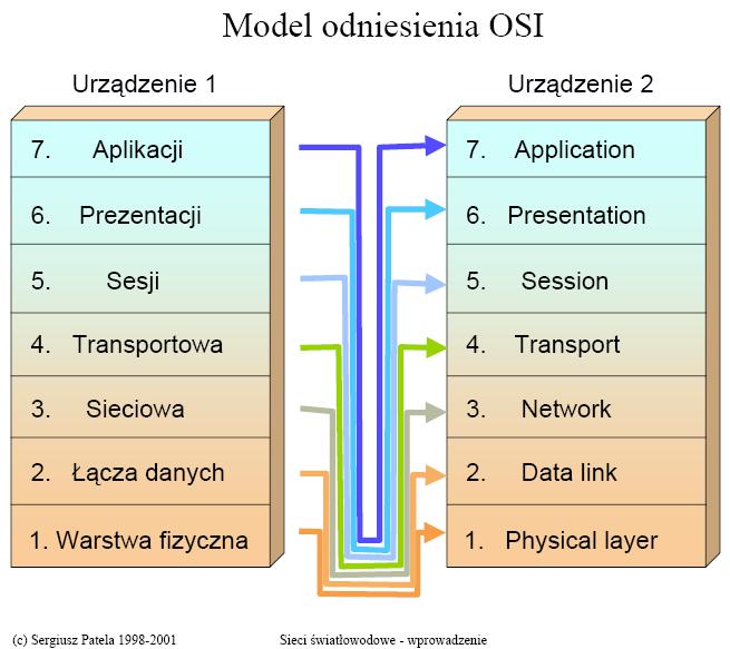 Komputerowe sieci miejscowe Model OSI (Open system