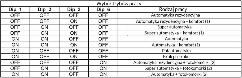 Automatyka - naciśnięcie przycisku START powoduje otwarcie bramy. Polecenie to jest ignorowane w trakcie otwierania i czasu pauzy. Podczas zamykania naciśnięcie START bramę zatrzymuje i otwiera.