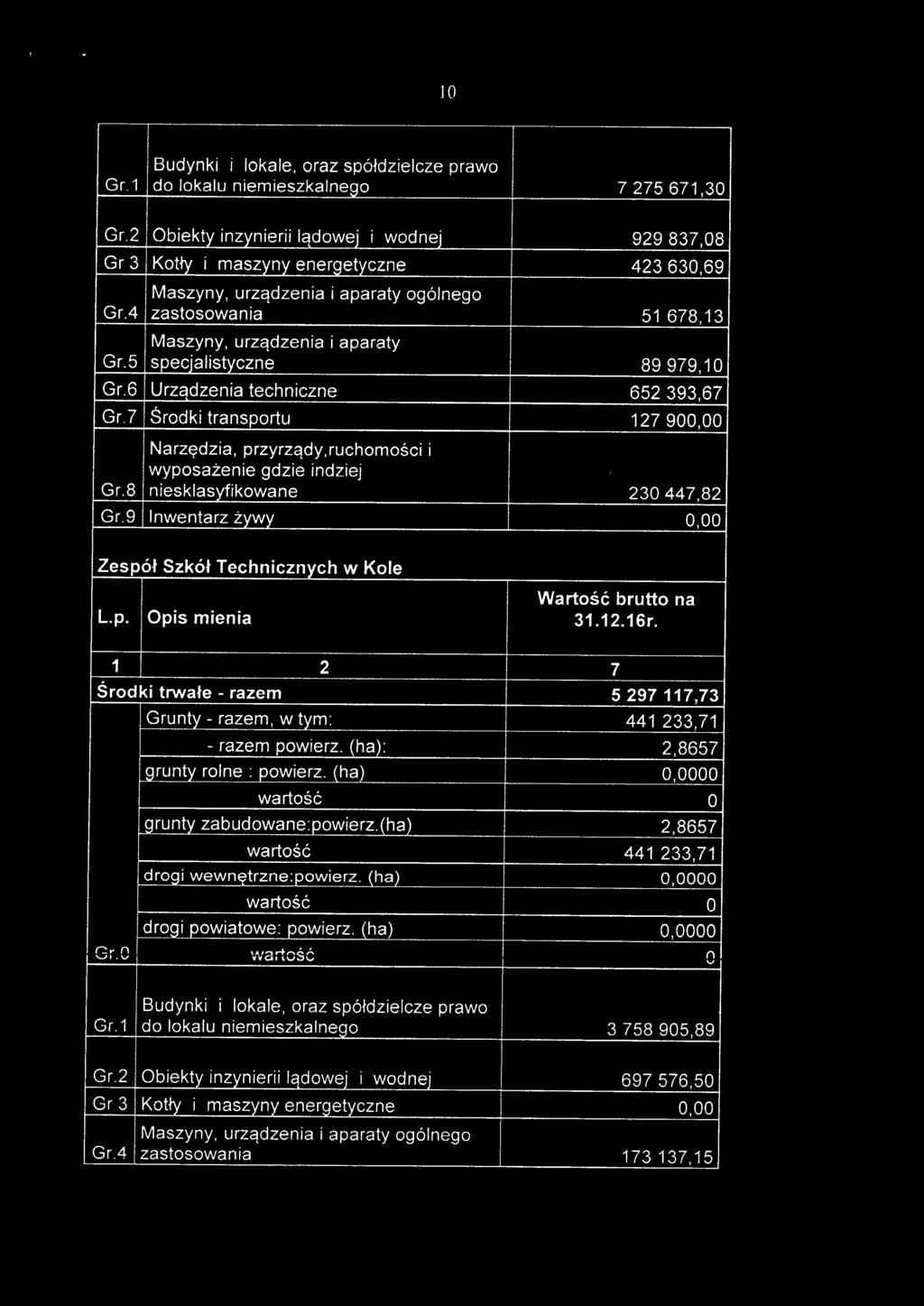 9 Inwentarz żywy 0,00 Zespół Szkół Technicznych w Kole L.p. pis mienia 31.12.16r. Środki trwałe - razem 5297117,73 Grunty - razem, w tym: 441 233,71 - razem powierz.