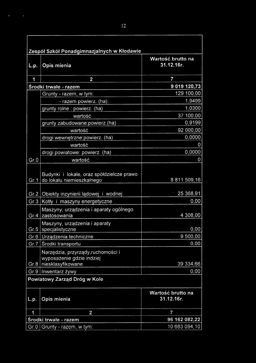 2 biekty inzynierii lądowej i wodnej 25368,91 Gr 3 Kotły i maszyny enerqetvczne 0,00 Gr.4 zastosowania 4308,00 Gr.5 specjalistyczne 0,00 Gr.6 Urządzenia techniczne 9500,00 Gr.