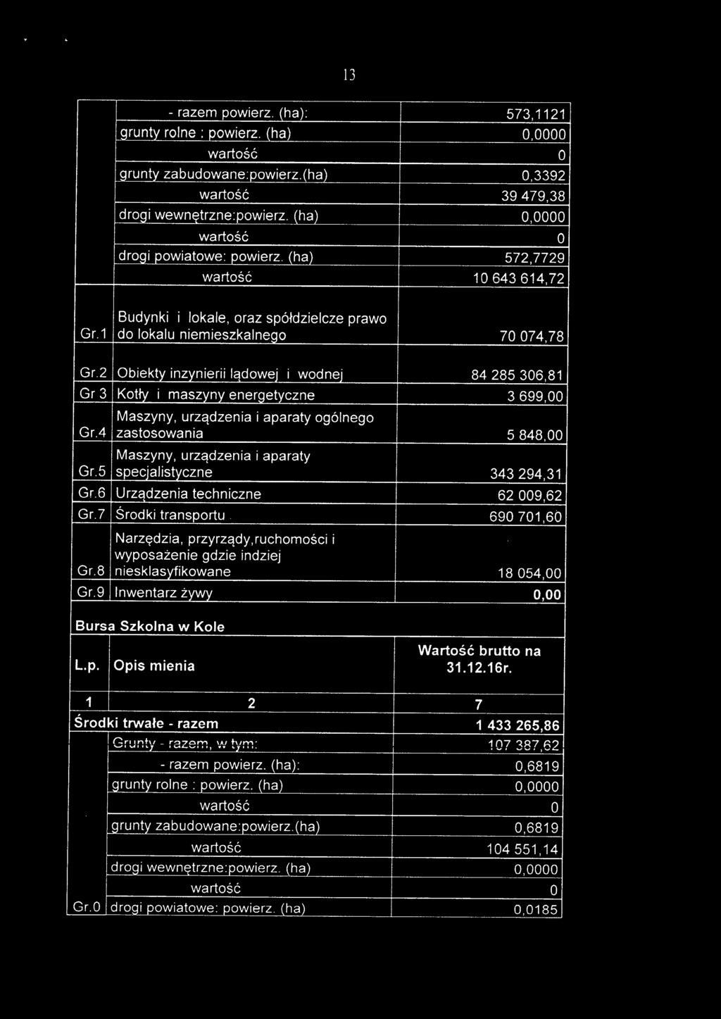 5 specjalistyczne 343294,31 Gr.6 Urządzenia techniczne 62009,62 Gr.7 Środki transportu. 690701,60 Narzędzia, przyrządy, ruchomości i Gr.8 niesklasyfikowane 18054,00 Gr.