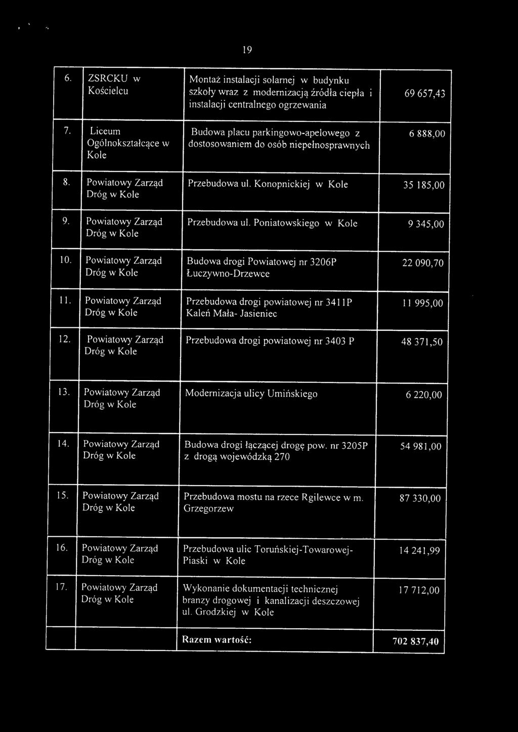 Powiatowy Zarząd Przebudowa ul. Poniatowskiego w Kole 9345,00 Dróg w Kole 10. Powiatowy Zarząd Budowa drogi Powiatowej nr 3206P 22090,70 Dróg w Kole Ł uczywno- Drzewce 11.