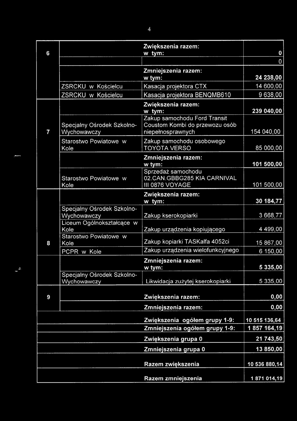 VERS 85000,00 Zmniejszenia razem: w tym: 101 500,00 Sprzedaż samochodu Starostwo Powiatowe w 02.CAN.