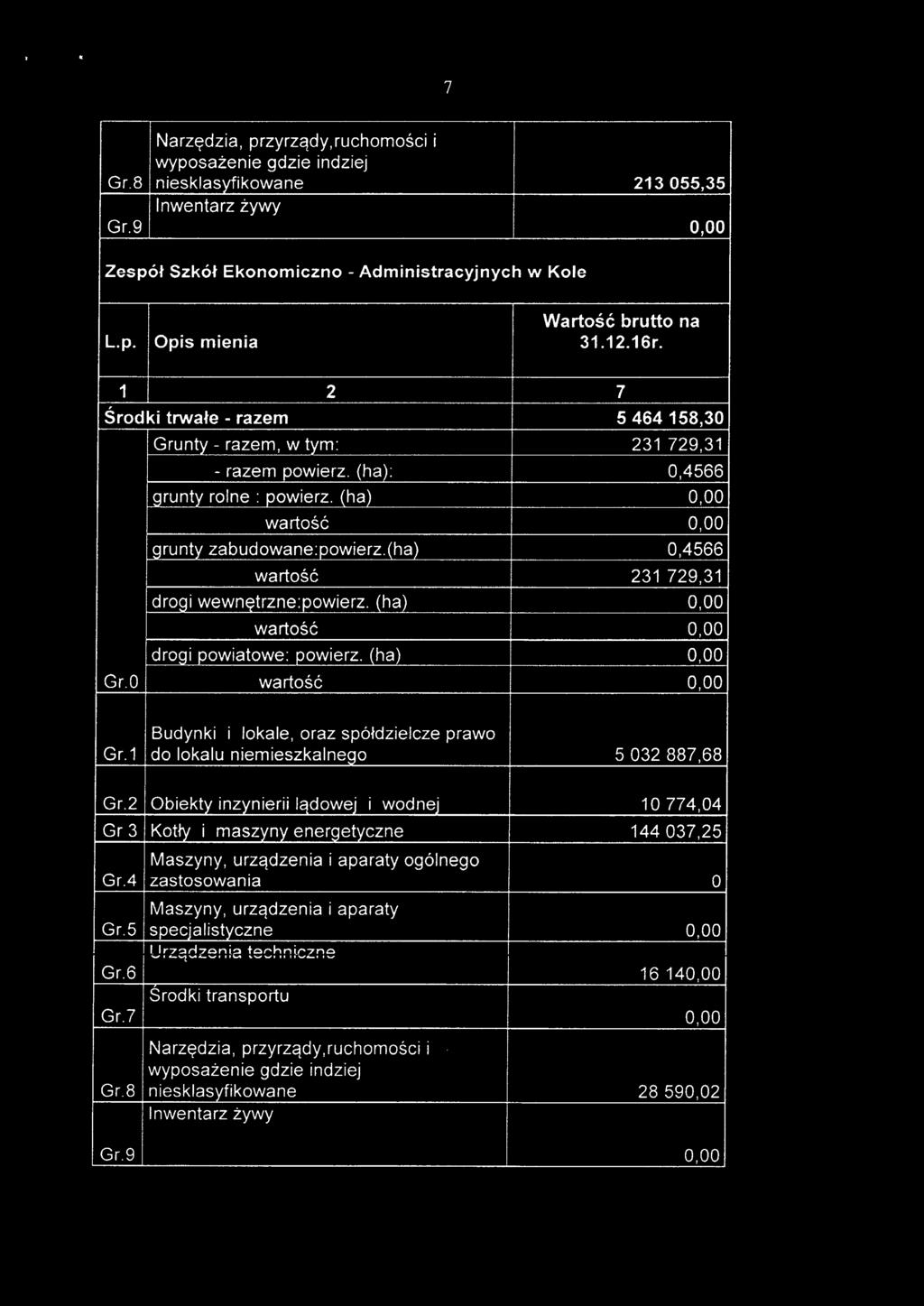 (ha) 0,4566 231 729,31 drogi wewnętrzne:powierz. (ha) 0,00 0,00 drogi powiatowe: powierz. (ha) 0,00 GL 0,00 Gr.1 do lokalu niemieszkalnego 5032887,68 Gr.