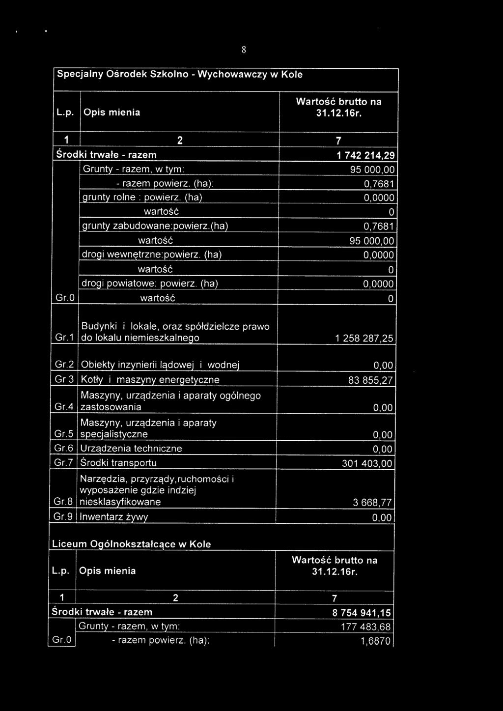 2 biekty inzynierii lądowej i wodnej 0,00 Gr3 Kotły i maszyny energetyczne 83855,27 Gr.4 zastosowania 0,00 Gr.5 specjalistyczne 0,00 Gr.6 Urządzenia techniczne 0,00 Gr.