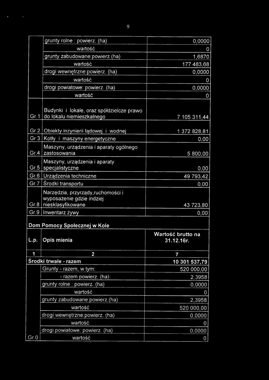 9 grunty rolne: powierz. (ha) 0,0000 grunty zabudowane:powierz.(ha) 1,6870 177483,68 drogi wewnętrzne: powierz. (ha) 0,0000 drogi powiatowe: powierz. Jha) 0,0000 Gr.