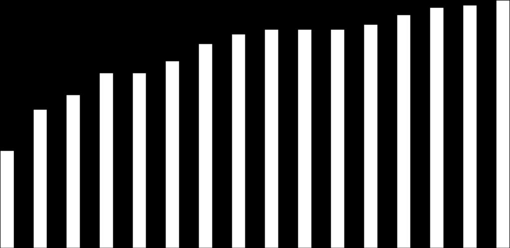 10,0 Wpływ inwestorów zagranicznych na zarządzanie bankami w Polsce 9,4 9,0 8,0 5,0 3,0 2,0 2,9 3,3 2,5 4,8 5,3 3,0 2,0 6,8 6,4 7,5 7,3 7,5 7,5 7,5 7,3 5,0 6,4 7,7 7,4 8,0 8,3 8,3 6,7 8,5 8,5 Średnia