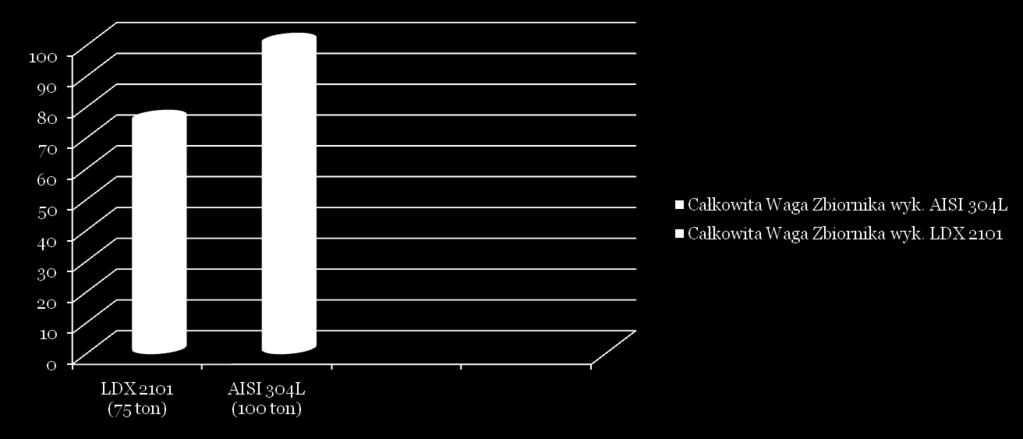 Wykres nr 2 przedstawia procentową różnice w wagach końcowych całkowitego zbiornika w wariantach wykonania ze stali typu LDX 2101 i AISI 304L.