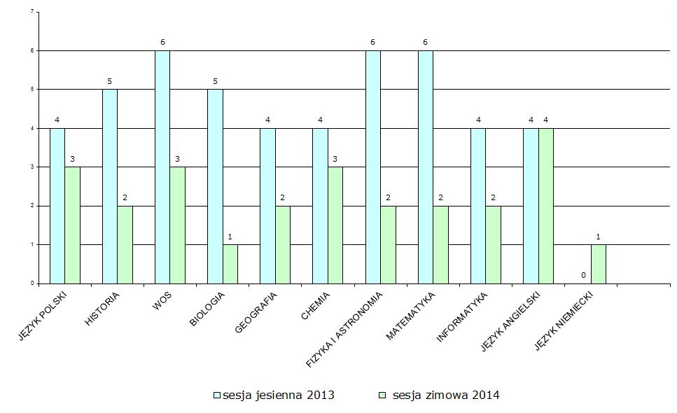 Poniższy wykres obrazuje liczbę osób, które przystąpiły do egzaminu z zakresu gimnazjum dla dorosłych w