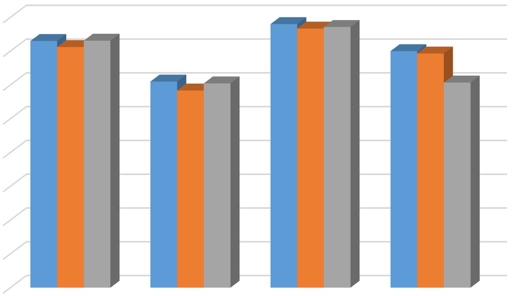 KRAJ 73,00 61,00 78,00 70,00 WOJEWÓDZTWO 71,21 58,35 76,67 69,28 GMINA 73,09 60,46 77,16 60,70 Wykres 7.