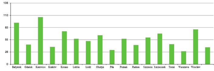 Ryc. 1. Liczba leśnych ścieżek edukacyjnych w poszczególnych Regionalnych Dyrekcjach Lasów Państwowych (dane z DGLP) Fig.1. The number of forest education courses in Regional Directorates of State Forests (Information from DGLP) Tematyka ścieżek zależy od ich umiejscowienia.