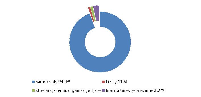 Struktura podziału składek członkowskich do K-POT w 2007 roku 2. Zarząd K-POT W dniu 3 lipca 2007 roku odbyło się Nadzwyczajne Walne Zebranie Członków K-POT.