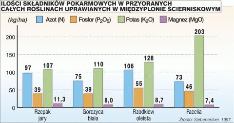 Tab.4. Zwiększenie zawartości próchnicy w glebie nie jest możliwe bez systematycznego nawożenia obornikiem, słomą czy gnojowicą.