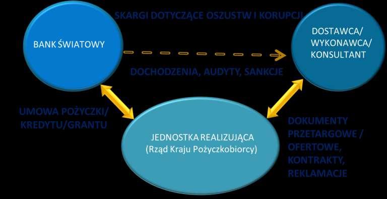 Projekty finansowane