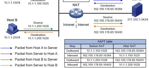 NAT (Network