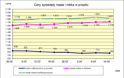 1.2. Produkty mleczarskie stałe POLSKA TOWAR Rodzaj 2017-04-16 2017-04-09 ceny [%] Masło 82% tł., 16% wody w blokach 1 719,00 1 704,00 0,9 konfekcjonowane 1 823,23 1 852,58-1,6 Masło 80% tł.