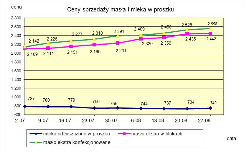 1.2. Produkty mleczarskie stałe POLSKA TOWAR Rodzaj 2017-08-27 2017-08-20 ceny [%] Masło 82% tł., 16% wody w blokach 2 441,84 2 434,59 0,3 konfekcjonowane 2 558,31 2 527,96 1,2 Masło 80% tł.