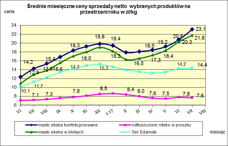 IV. MIESIĘCZNY WSKAŹNIK ZMIANY CENY PRODUKTÓW MLECZARSKICH MONITOROWANYCH W RAMACH ZSRIR w 2017r.