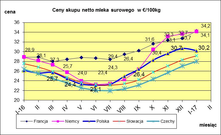 MLECZARSKICH W POLSCE I