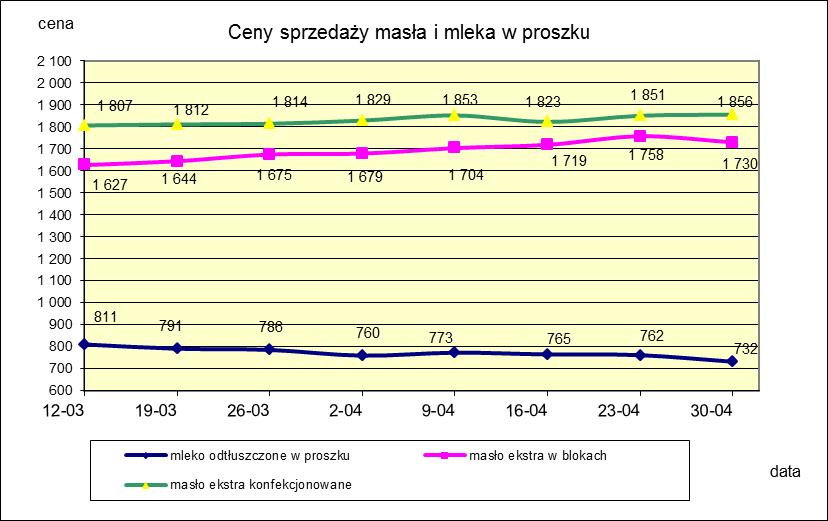 1.2. Produkty mleczarskie stałe POLSKA TOWAR Rodzaj 2017-04-30 2017-04-23 ceny [%] Masło 82% tł., 16% wody w blokach 1 730,27 1 757,97-1,6 konfekcjonowane 1 856,05 1 851,18 0,3 Masło 80% tł.