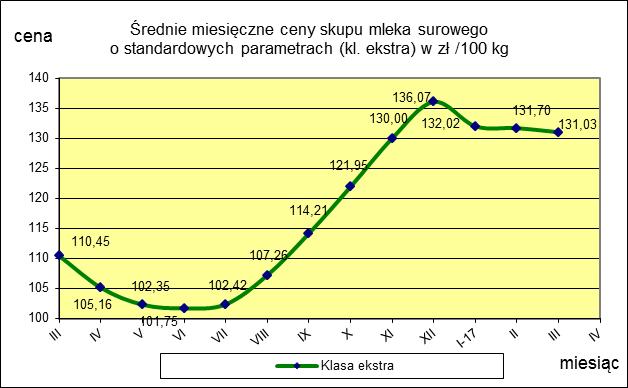 ceny 131,03 131,70-0,5 TOWAR Mleko surowe do skupu o standardowych parametrach MAKROREGION PÓŁNOCNY CENTRALNY POŁUDNIOWO-WSCHODNI