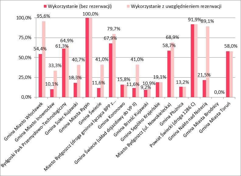 2. Gmina Świecie Budowa układu dojazdowego do obszaru Strefy Rozwoju Gospodarczego Vistula Park II w Sulnowie 3.
