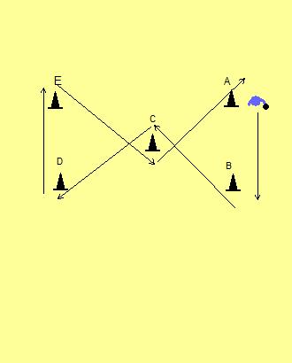 Przebieg: Start odbywa się z postawy z piłką. Na sygnał z punktu A Start. Ćwiczący obiega kolejno punkty B,C,D,E,C,A, w których winny znajdować się stojaki chorągiewki o wysokości 150 cm.