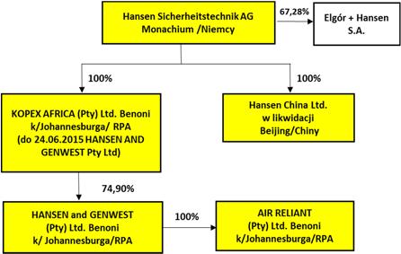 HANSEN AND GENWEST Pty Ltd /RPA/ - jest obecnie podstawową spółką