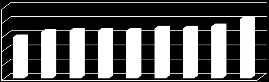 Wykres nr 4 przestawia dynamikę wzrostu opłaty eksploatacyjnej od 2008 roku.