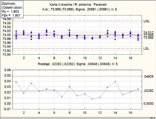 Dwutorowa karta kontrolna dla 17 serii produktu z naniesionymi tolerancjami i pojedynczymi pomiarami dla każdej serii.