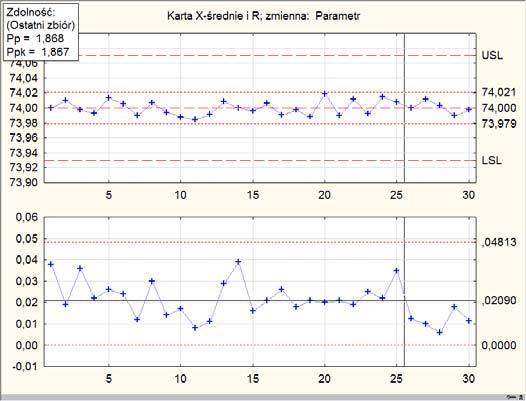 Dwutorowa karta kontrolna dla 17 serii produktu z rozregulowaniem na dolnym torze. Nie zawsze jednak wyniki są tak oczywiste.