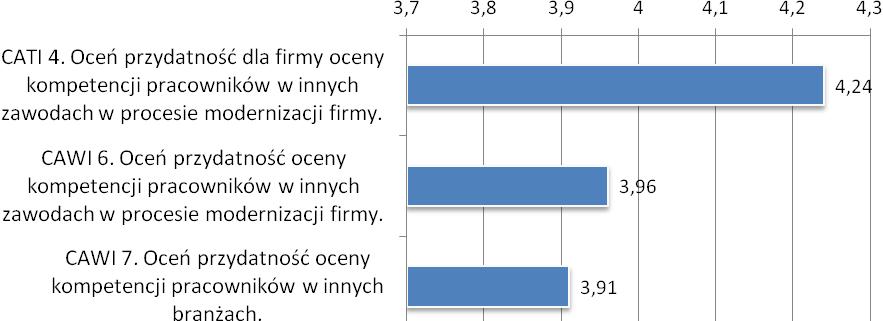 3,91). Tym samym w opinii potencjalnych odbiorców ocena kompetencji jest przydatna, a w przypadku potencjalnych użytkowników prawie przydatna. Wykres 4.