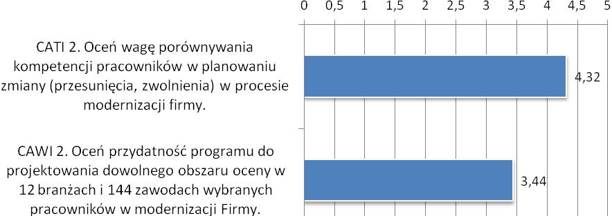Wykres 8. Ocena wagi porównywania kompetencji pracowników i przydatności programu do projektowania dowolnego obszaru oceny wybranych pracowników Wykres 9.