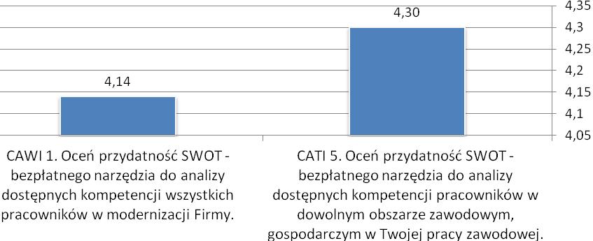 Wykres 11. Ocena przydatności SWOT - bezpłatnego narzędzia do analizy dostępnych kompetencji pracowników Wykres 12.