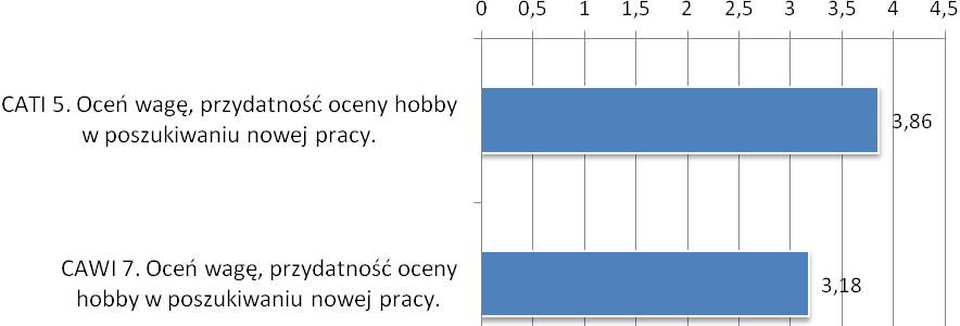 Obie grupy respondentów opiniowały także wagę, przydatność oceny hobby w poszukiwaniu nowej pracy.