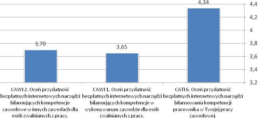 Dodatkowo użytkowników poproszono o ocenę zasadności zastosowania tych metod dla pracowników chcących rozwijać się zawodowo lub awansować w firmie oraz muszących zmienić stanowisko