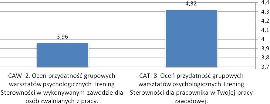 warsztatów psychologicznych Trening Sterowności dla pracownika w pracy zawodowej respondentów. Cecha ta została oceniona średnio na 4,32 punkty.