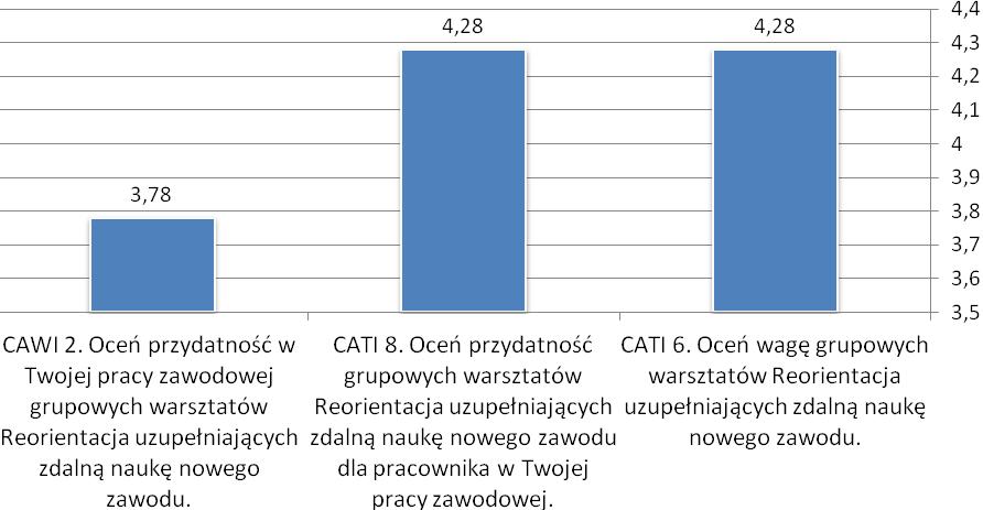 zdalną naukę nowego zawodu (średnia ocena 4,28) oraz o ocenę przydatności grupowych warsztatów Reorientacja uzupełniających zdalną naukę nowego zawodu dla pracownika