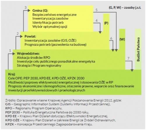 Rysunek 1 Schemat optymalnego planowania energetycznego: Źródło: Raport IEŚ Efektywność energetyczna w Polsce. Przegląd 2012.