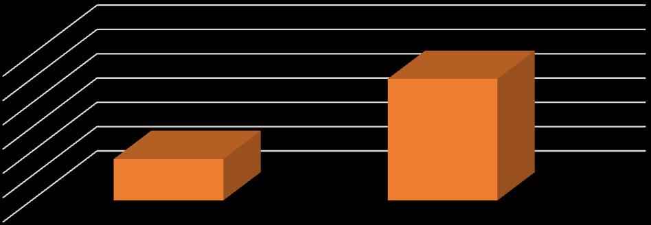 Wykres 8 Zużycie energii elektrycznej [MWh] w roku 2015 i prognoza na rok 2020 bez inwestycji oszczędnościowych 17700,44 17800,00 17700,00 17600,00 17500,00 17400,00 17300,00 17200,00 17370,40 2015