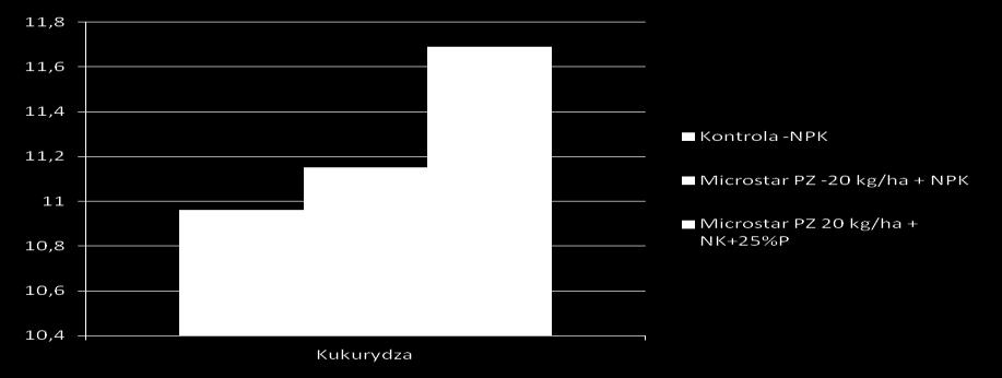 Nawożenie startowe Wpływ stosowania nawozu MICROSTAR PZ na plonowanie kukurydzy Komo