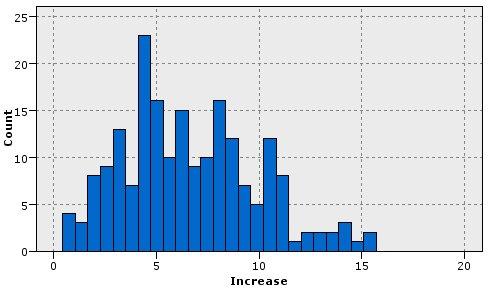 Dodatkowo strumień wyświetla histogram zwiększenia oraz wykres rozrzutu zwiększenia przychodów dla poniesionych kosztów promocji z nałożonymi kategoriami produktów. Rysunek 257.