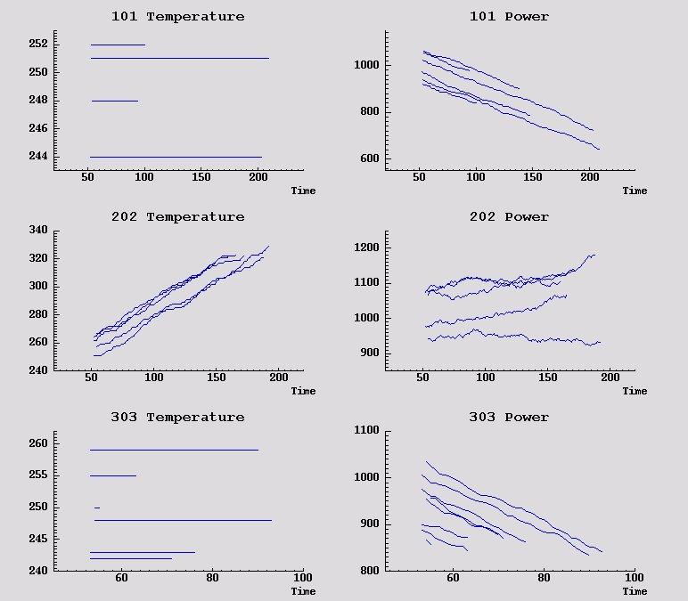 Rysunek 261. Temperatura i moc w czasie Wykresy wyraźnie przedstawiają wzorce rozróżniające błędy 202 od błędów 101 i 303. Błędy 202 pokazują rosnącą temperaturę i zmienną moc w czasie.