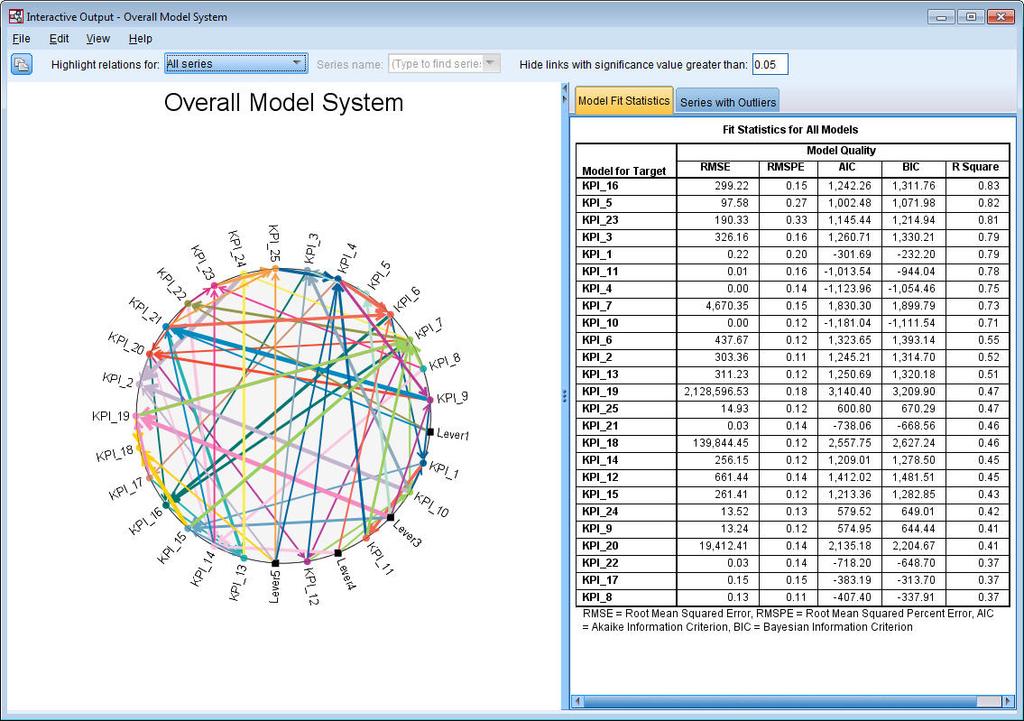 Ogólny system modelu Pozycja wyników Ogólny system modelu, która jest generowana domyślnie, wyświetla graficzną reprezentację relacji przyczynowych pomiędzy szeregami w systemie modelu.