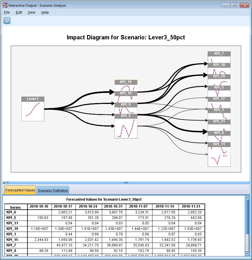 Rysunek 413. Diagram wpływu dla scenariusza Lever3_50pct Diagram wpływu przedstawia szereg, na który wpływa szereg początkowy Lever3.