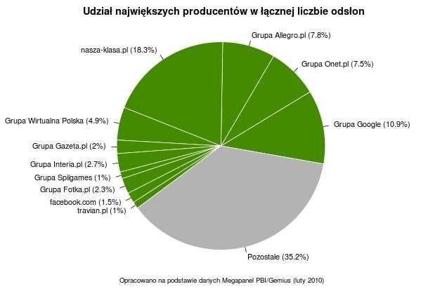 Najwięcej odsłon
