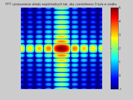 FFT w 2D Warto zwrócić uwagę, że rysunek transformaty pokazuje większą energię dla dużych horyzontalnych częstotliwości niż dla dużych wertykalnych częstotliwości.