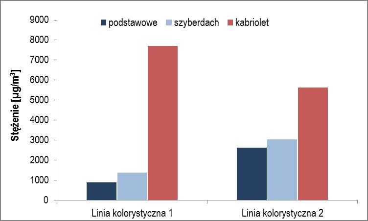 Dla wybranych związków, wyznaczono współczynniki korelacji stężeń (r 2 ) w ramach danej linii kolorystycznej.