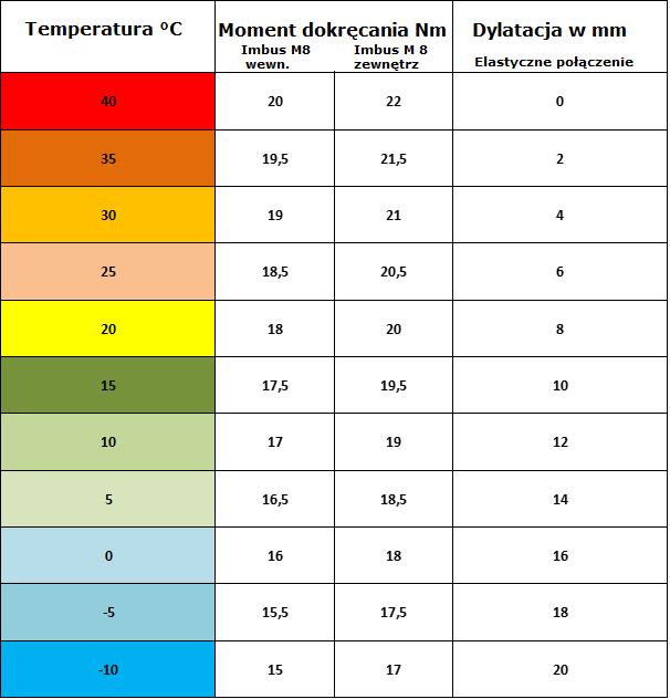 Wskazówki przy montażu Wszystkie śruby muszą być przykręcone z siłą około. 15-22 Nm. Imbusy M6 w klemach około 12 Nm. Moment jest uzależniony od temperatury na zewnątrz.