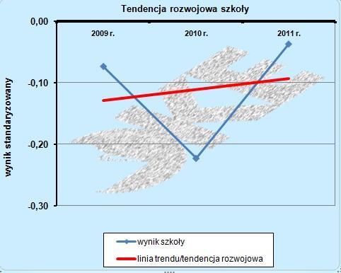 METRYCZKA SZKOŁY PODSTAWOWEJ NR 3 W GOLENIOWIE DEMOGRAFIA ŚR. ILOŚĆ UCZNIÓW 2011-12 LICZBA UCZNIÓW OBWODOWYCH 150 UCZNIÓW 221 UCZNIÓW PRZEPŁYW UCZNIÓW - 32% ŚR.